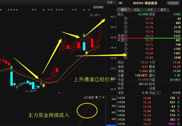 錫業(yè)股份 煤炭股龍頭 高送轉預期,下一個四川雙馬