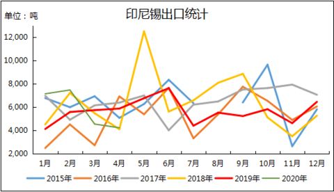 錫錠市場(chǎng)格局變化分析